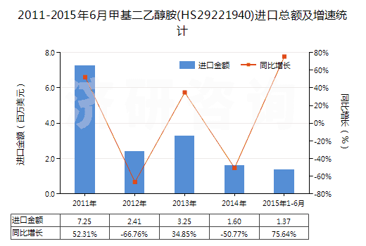 2011-2015年6月甲基二乙醇胺(HS29221940)進(jìn)口總額及增速統(tǒng)計